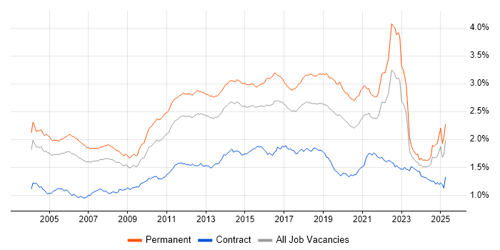 Job vacancy trend for Software Testing in England