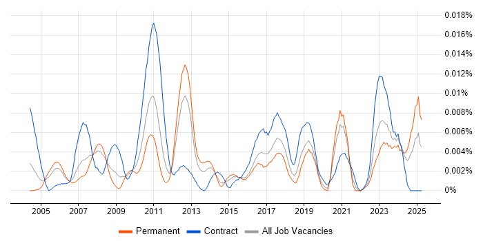Job vacancy trend for Software Verification Engineer in England Job vacancy trend for Software Verification Engineer in England