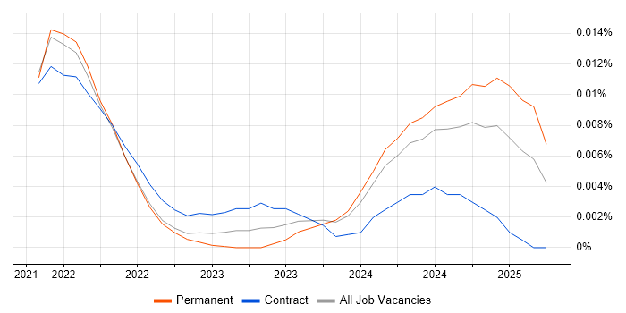 Job vacancy trend for Solana in England Job vacancy trend for Solana in England