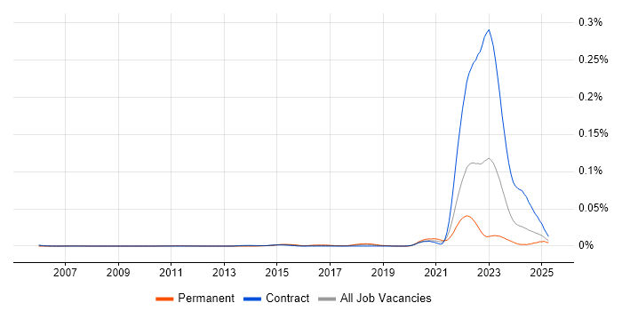 Job vacancy trend for Solar Panel in England Job vacancy trend for Solar Panel in England