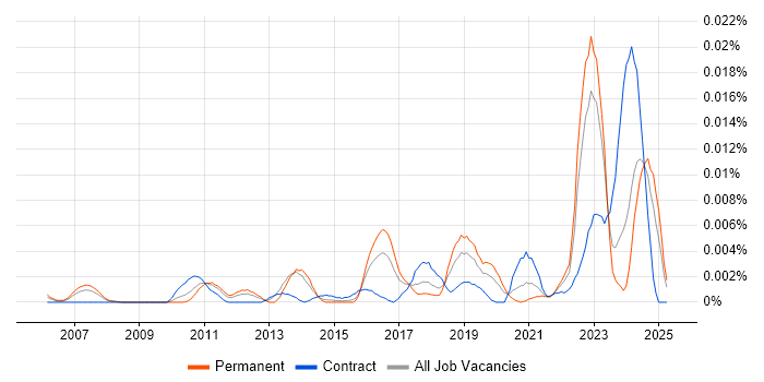 Job vacancy trend for Solar Power in England Job vacancy trend for Solar Power in England