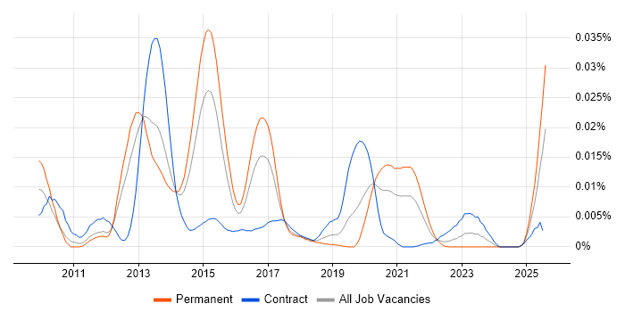Job vacancy trend for Solarflare in England Job vacancy trend for Solarflare in England