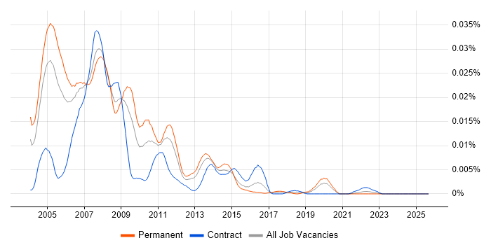 Solaris Support Engineer job vacancy trend in England