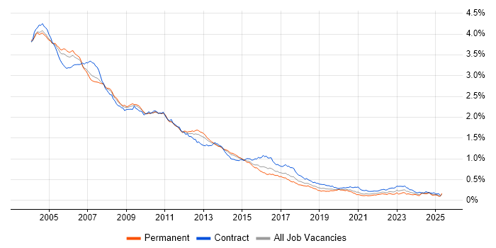 Job vacancy trend for Solaris in England Job vacancy trend for Solaris in England