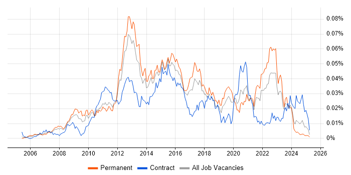 Job vacancy trend for SolarWinds Orion in England Job vacancy trend for SolarWinds Orion in England