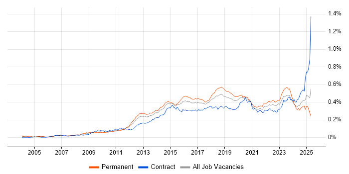 Job vacancy trend for SolarWinds in England Job vacancy trend for SolarWinds in England