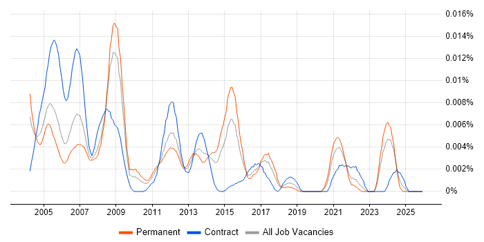 Solid Edge job vacancy trend in England