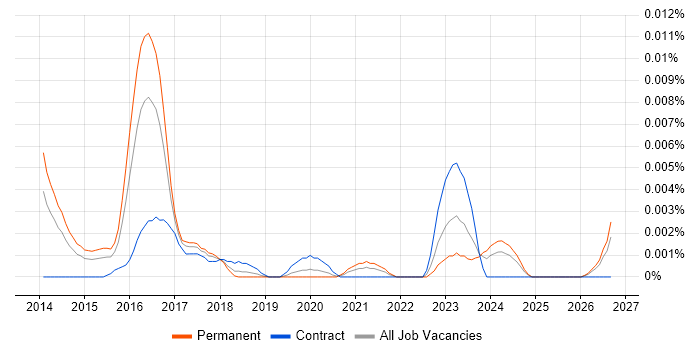 SolidFire job vacancy trend in England