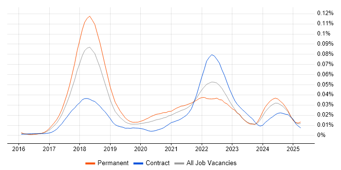 Job vacancy trend for Solidity in England