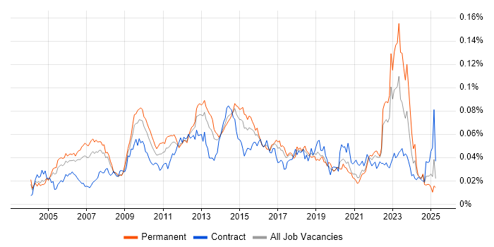 Job vacancy trend for Solutions Analyst in England Job vacancy trend for Solutions Analyst in England