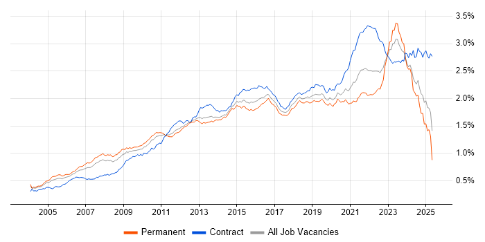 Job vacancy trend for Solutions Architect in England Job vacancy trend for Solutions Architect in England