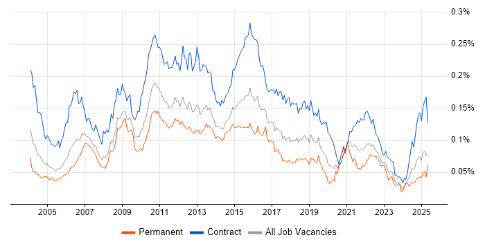 Job vacancy trend for Solutions Designer in England Job vacancy trend for Solutions Designer in England