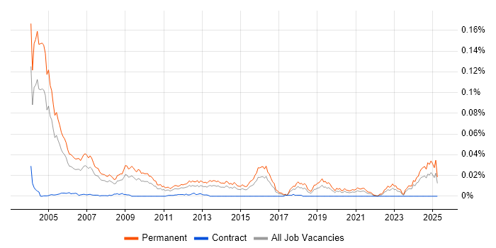 Job vacancy trend for Solutions Sales Executive in England Job vacancy trend for Solutions Sales Executive in England