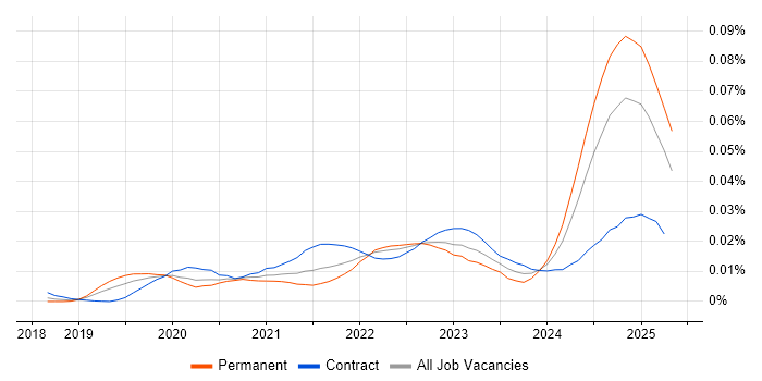 Job vacancy trend for SonarCloud in England Job vacancy trend for SonarCloud in England