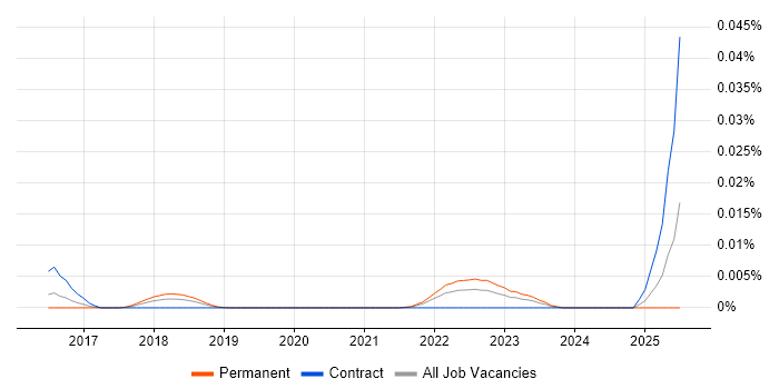 Job vacancy trend for SonarLint in England