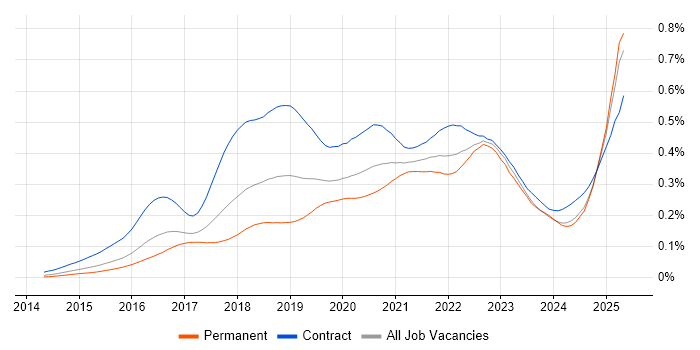 Job vacancy trend for SonarQube in England Job vacancy trend for SonarQube in England