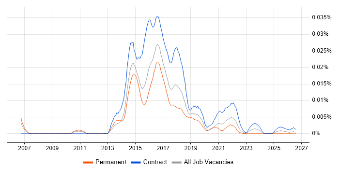 Sonata job vacancy trend in England