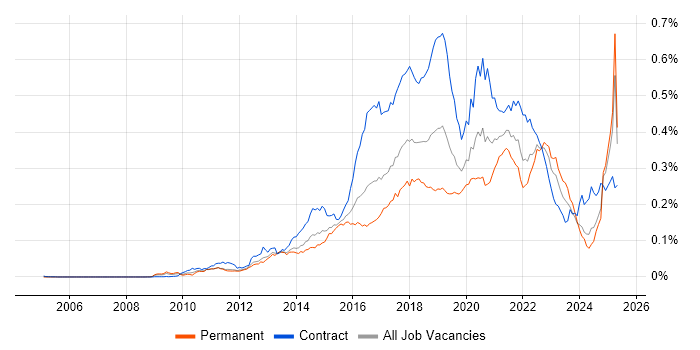Job vacancy trend for Sonatype Nexus in England Job vacancy trend for Sonatype Nexus in England