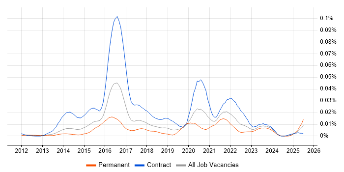 Job vacancy trend for Sonatype in England