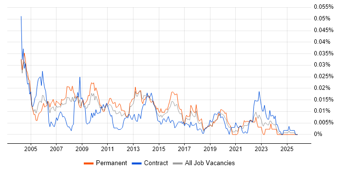 SONET job vacancy trend in England