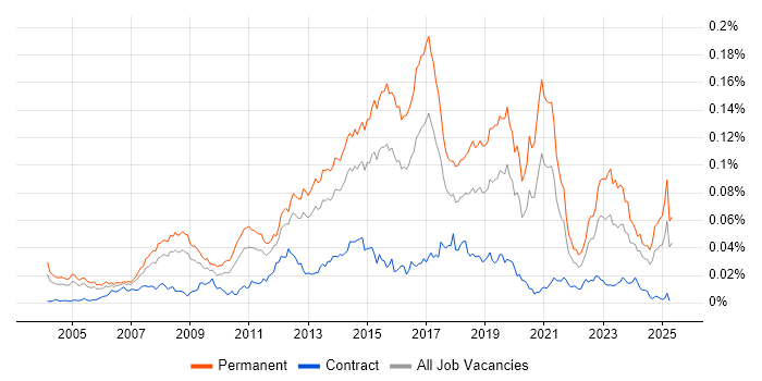 Job vacancy trend for SonicWALL in England Job vacancy trend for SonicWALL in England