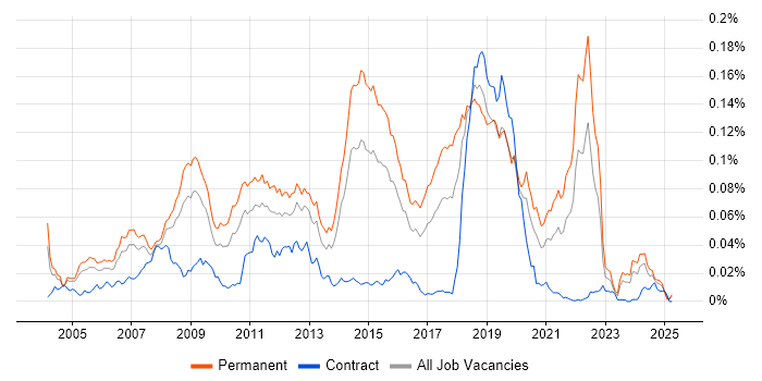 Job vacancy trend for Sony in England