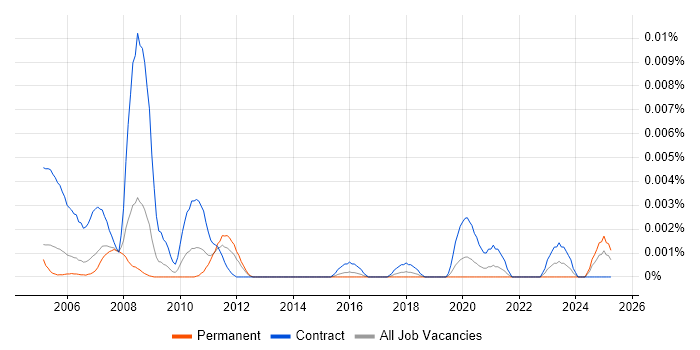Job vacancy trend for Sophis Consultant in England Job vacancy trend for Sophis Consultant in England
