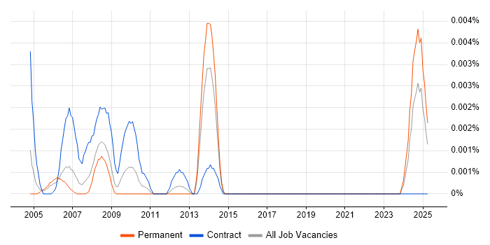 Job vacancy trend for Sophis Specialist in England Job vacancy trend for Sophis Specialist in England