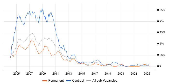 Job vacancy trend for Sophis in England Job vacancy trend for Sophis in England