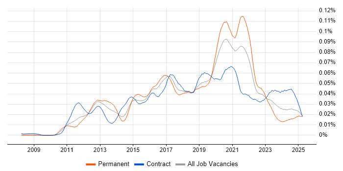 Job vacancy trend for SOQL in England Job vacancy trend for SOQL in England
