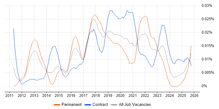 SOSL job vacancy trend in England