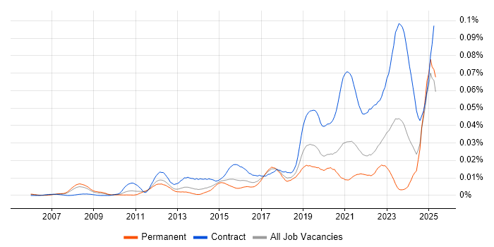Job vacancy trend for Source to Pay in England Job vacancy trend for Source to Pay in England