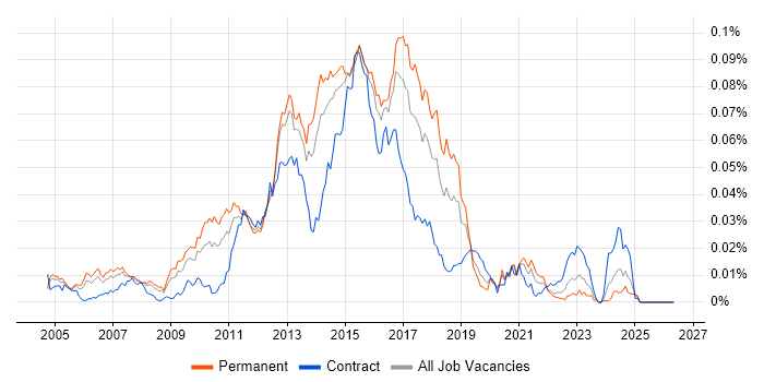 Sourcefire job vacancy trend in England