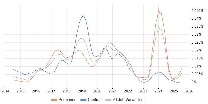 Job vacancy trend for Sourcetree in England Job vacancy trend for Sourcetree in England