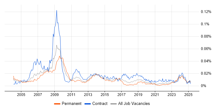 Job vacancy trend for Sourcing Manager in England