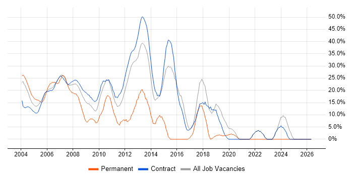 Analyst job vacancy trend in the South Coast