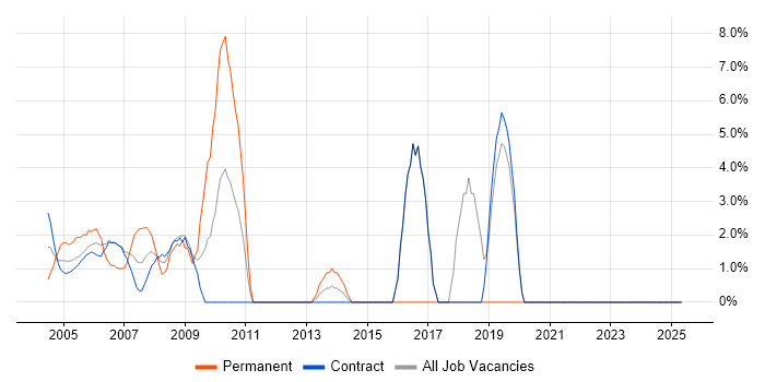 Job vacancy trend for Cisco in the South Coast Job vacancy trend for Cisco in the South Coast