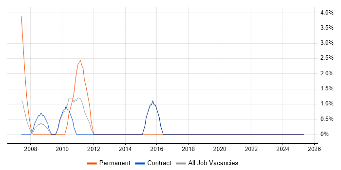 Job vacancy trend for Continuous Improvement in the South Coast Job vacancy trend for Continuous Improvement in the South Coast