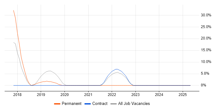 Job vacancy trend for Cybersecurity in the South Coast Job vacancy trend for Cybersecurity in the South Coast
