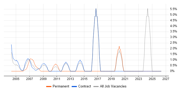 Data Analysis job vacancy trend in the South Coast