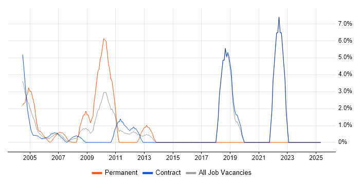 Job vacancy trend for Firewall in the South Coast Job vacancy trend for Firewall in the South Coast
