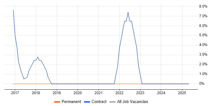 Job vacancy trend for IaaS in the South Coast Job vacancy trend for IaaS in the South Coast