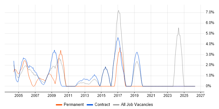 Microsoft Excel job vacancy trend in the South Coast