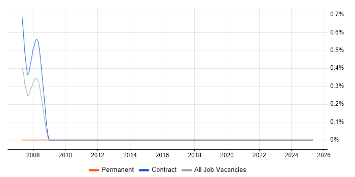 Job vacancy trend for Network Architecture in the South Coast
