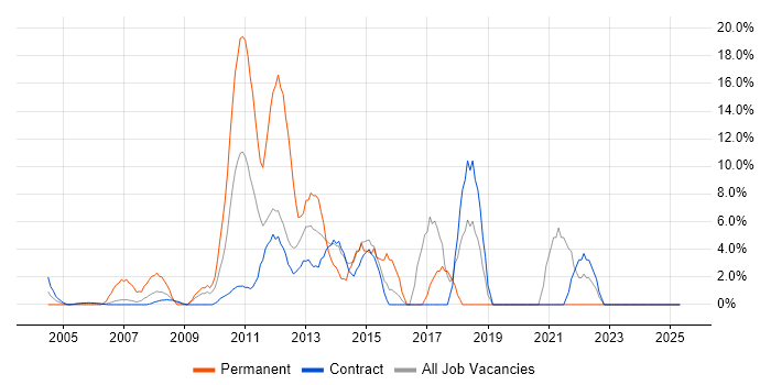 Job vacancy trend for Roadmaps in the South Coast Job vacancy trend for Roadmaps in the South Coast