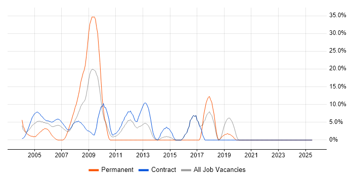 Job vacancy trend for Security Cleared in the South Coast
