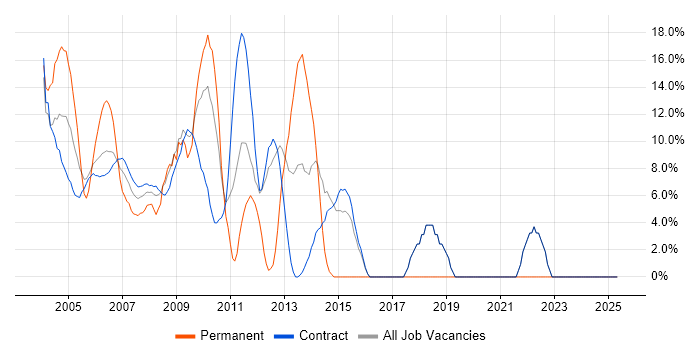 Job vacancy trend for Windows in the South Coast Job vacancy trend for Windows in the South Coast