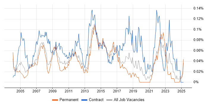 Job vacancy trend for 1st/2nd Line Desktop Support in the South East Job vacancy trend for 1st/2nd Line Desktop Support in the South East