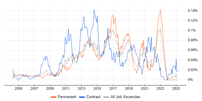 Job vacancy trend for 1st/2nd Line Service Desk Analyst in the South East Job vacancy trend for 1st/2nd Line Service Desk Analyst in the South East