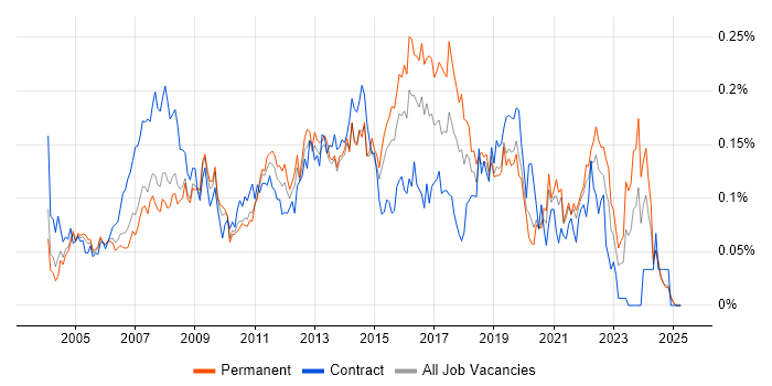 Job vacancy trend for 1st/2nd Line Support Analyst in the South East Job vacancy trend for 1st/2nd Line Support Analyst in the South East